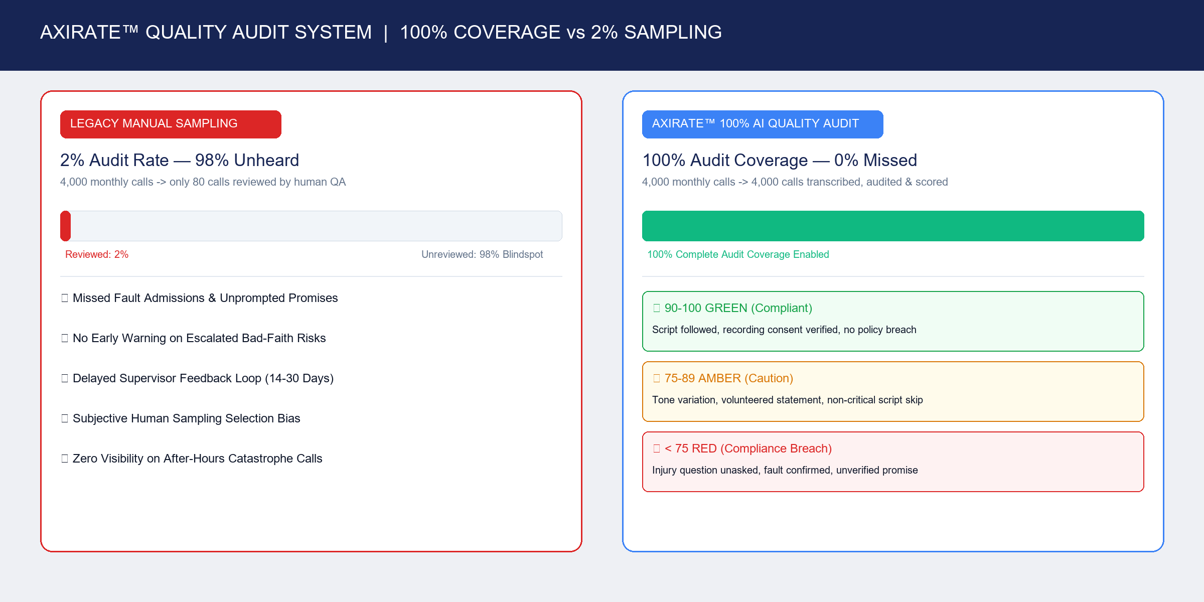 Pillar 2 100% Call Audit Flow