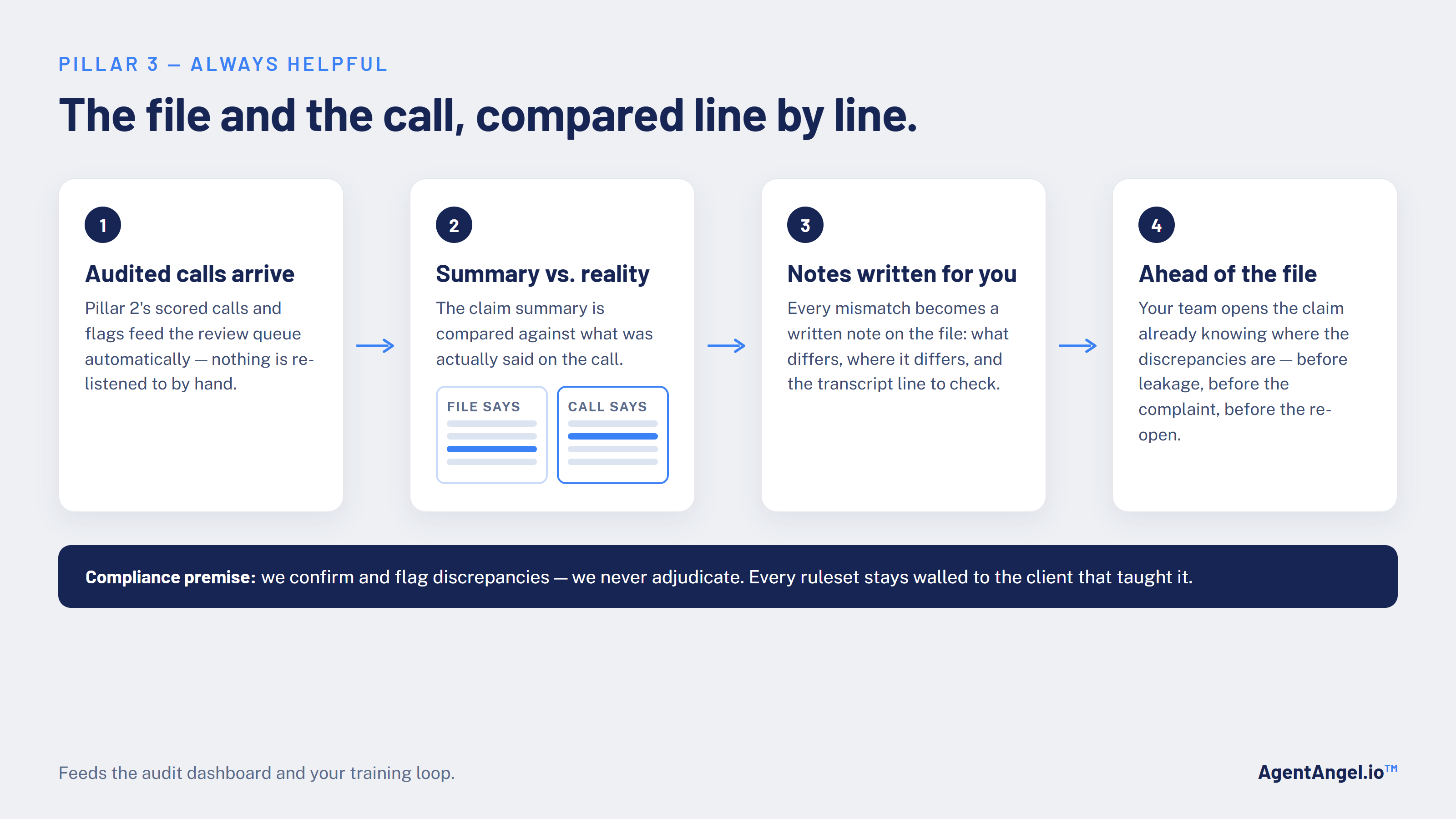 Pillar 3 Summary Review Flow